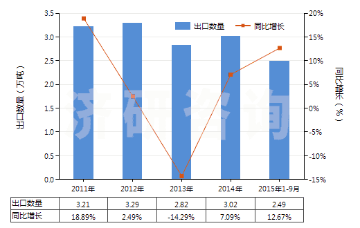2011-2015年9月中國(guó)其他潤(rùn)滑劑(含油＜70%)(包括以潤(rùn)滑劑為基本成分的切削油制劑、螺栓松開劑等)(HS34039900)出口量及增速統(tǒng)計(jì)